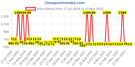 myntra.com Kuber Industries Blue & Red 6 Pieces Printed Cotton 120 GSM Hanging Kitchen Hand Towel kuber industries Price History Graph from 17 Jul 2024 to 23 Nov 2025