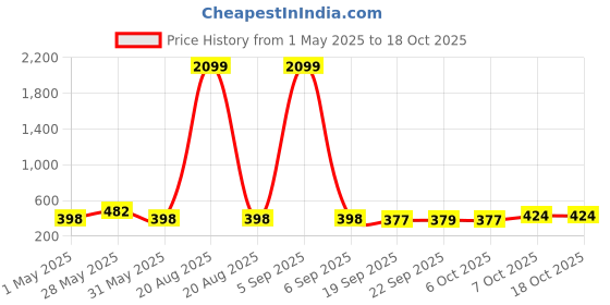 myntra.com Kuber Industries Blue & Red 6 Pieces Versatile Sturdy Flower Planters kuber industries Price History Graph from 1 May 2025 to 18 Oct 2025