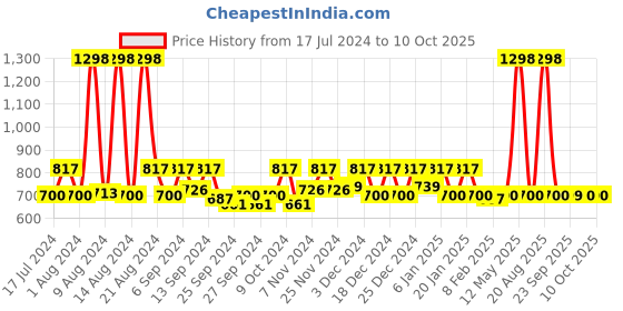 myntra.com Kuber Industries Blue & Red 8 Pieces Printed Foldable Saree Organisers kuber industries Price History Graph from 17 Jul 2024 to 10 Oct 2025