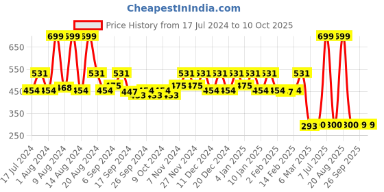 myntra.com Kuber Industries Blue & Red Checked Cotton 4-Seater Center Table Covers kuber industries Price History Graph from 17 Jul 2024 to 10 Oct 2025