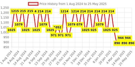 myntra.com Kuber Industries Blue & Red Colourblocked Foldable Stackable Organizer with Large Window & Carry Handles kuber industries Price History Graph from 1 Aug 2024 to 25 May 2025