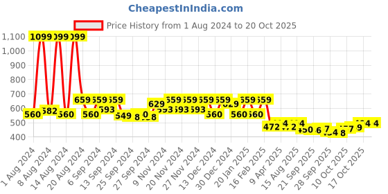 myntra.com Kuber Industries Blue & Red Digital Printed AC Cover kuber industries Price History Graph from 1 Aug 2024 to 17 Oct 2025