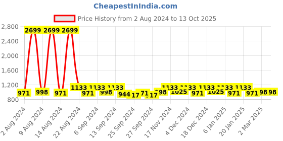 myntra.com Kuber Industries Blue & Red Disney Mickey Print Single Door Curtain kuber industries Price History Graph from 2 Aug 2024 to 13 Oct 2025