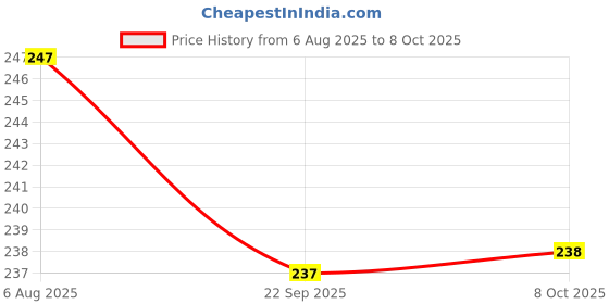 myntra.com Kuber Industries Blue & Red Disney Printed Microfiber Ultra Soft Sleep Pillow kuber industries Price History Graph from 6 Aug 2025 to 8 Oct 2025