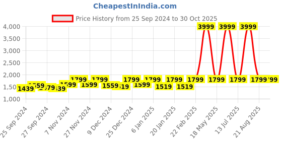 myntra.com Kuber Industries Blue & Red Ethnic Motifs Door Curtain kuber industries Price History Graph from 25 Sep 2024 to 30 Oct 2025