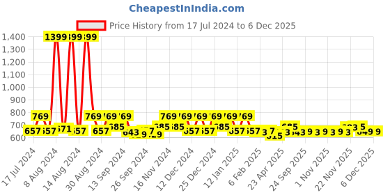 myntra.com Kuber Industries Blue & Red Floral 144 TC Cotton King Bedsheet with 2 Pillow Covers kuber industries Price History Graph from 17 Jul 2024 to 4 Dec 2025