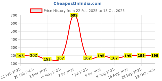 myntra.com Kuber Industries Blue & Red Floral Printed Cotton 4-Seater Table Cover kuber industries Price History Graph from 22 Feb 2025 to 18 Oct 2025
