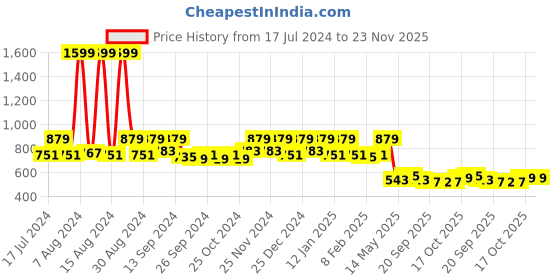 myntra.com Kuber Industries Blue & Red Jewellery Storage Bag With 13 Pouches kuber industries Price History Graph from 17 Jul 2024 to 23 Nov 2025