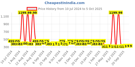 myntra.com Kuber Industries Blue & Red Marvel Spiderman Printed Net Laundry Bag kuber industries Price History Graph from 10 Jul 2024 to 4 Oct 2025
