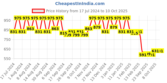 myntra.com Kuber Industries Blue & Red Microfiber Reversible Anti-Skid Floor Mat kuber industries Price History Graph from 17 Jul 2024 to 10 Oct 2025