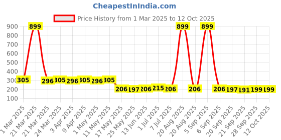 myntra.com Kuber Industries Blue & Red Pack of 2 Disney Square Pencil Pouch for Kids with Zipper kuber industries Price History Graph from 1 Mar 2025 to 11 Oct 2025