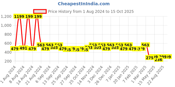 myntra.com Kuber Industries Blue & Red Pack Of 2 Self Design Anti-Slip Doormats kuber industries Price History Graph from 1 Aug 2024 to 15 Oct 2025