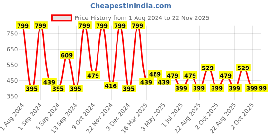 myntra.com Kuber Industries Blue & Red Printed Anti-Skid Bath Rug kuber industries Price History Graph from 1 Aug 2024 to 22 Nov 2025