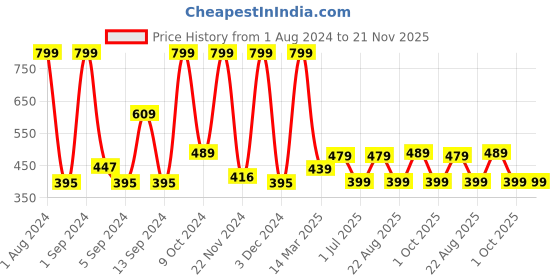 myntra.com Kuber Industries Blue & Red Printed Anti-Skid Bath Rug kuber industries Price History Graph from 1 Aug 2024 to 21 Nov 2025