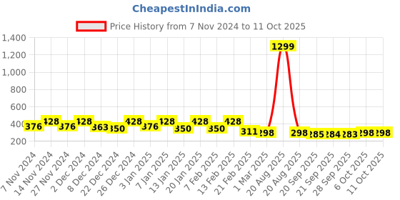 myntra.com Kuber Industries Blue & Red Printed Foldable Laundry Bag 45 L kuber industries Price History Graph from 7 Nov 2024 to 11 Oct 2025