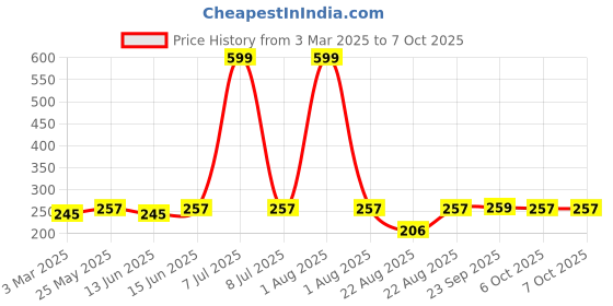 myntra.com Kuber Industries Blue & Red Printed Rectangle Shaped Doormats kuber industries Price History Graph from 3 Mar 2025 to 6 Oct 2025