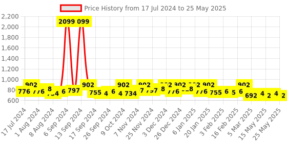 myntra.com Kuber Industries Blue & Red Printed Saree Organiser kuber industries Price History Graph from 17 Jul 2024 to 25 May 2025