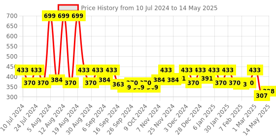 myntra.com Kuber Industries Blue & Red Printed Table Runner kuber industries Price History Graph from 10 Jul 2024 to 14 May 2025