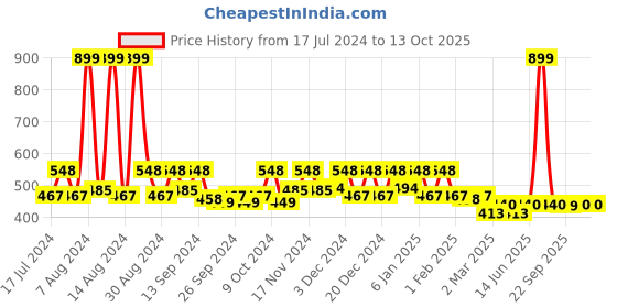 myntra.com Kuber Industries Blue & Red Printed Under Garment Organizer 2 Compartment kuber industries Price History Graph from 17 Jul 2024 to 13 Oct 2025