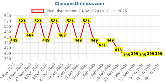 myntra.com Kuber Industries Blue & Red Printed Water Resistant Shelf Liner Organisers kuber industries Price History Graph from 7 Nov 2024 to 18 Oct 2025
