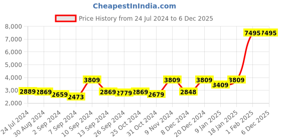 myntra.com Kuber Industries Blue & Red Set of 5 Stainless Steel Printed Water Bottle kuber industries Price History Graph from 24 Jul 2024 to 5 Dec 2025