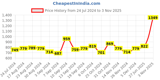myntra.com Kuber Industries Blue & Red Single Stainless Steel Printed Water Bottle kuber industries Price History Graph from 24 Jul 2024 to 3 Nov 2025