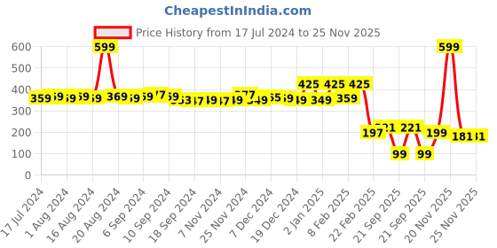 myntra.com Kuber Industries Blue & Red Solid Non-Woven Sustainable Wardrobe Organizer kuber industries Price History Graph from 17 Jul 2024 to 25 Nov 2025