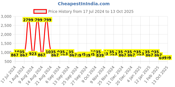 myntra.com Kuber Industries Blue & Red Solid Wardrobe Organiser kuber industries Price History Graph from 17 Jul 2024 to 12 Oct 2025
