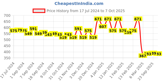 myntra.com Kuber Industries Blue & Red Solid Wardrobe Organizer kuber industries Price History Graph from 17 Jul 2024 to 7 Oct 2025