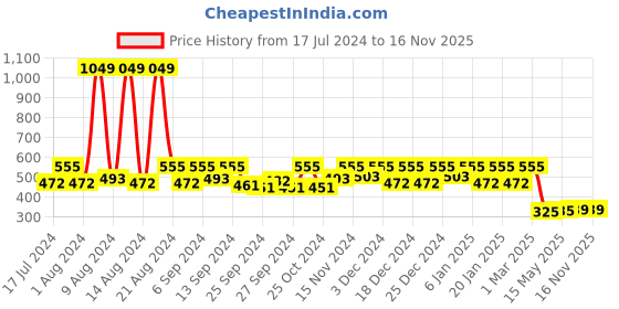 myntra.com Kuber Industries Blue & Red Solid Water Resistant Storage Bag kuber industries Price History Graph from 17 Jul 2024 to 16 Nov 2025