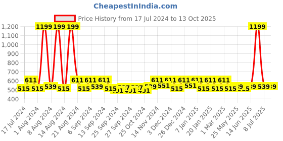 myntra.com Kuber Industries Blue & Rust 2-Pcs Cotton Doormats kuber industries Price History Graph from 17 Jul 2024 to 11 Oct 2025