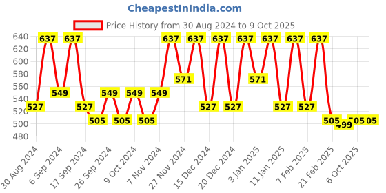myntra.com Kuber Industries Blue & Transparent 10 Pieces Multi Utility Organisers kuber industries Price History Graph from 30 Aug 2024 to 9 Oct 2025