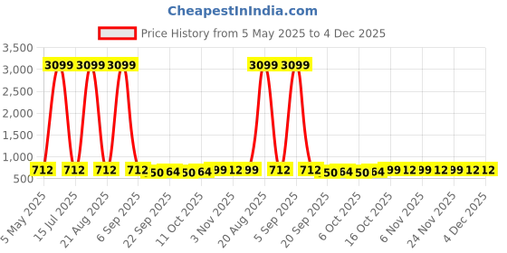 myntra.com Kuber Industries Blue & Transparent 12 Pieces Makeup Organisers kuber industries Price History Graph from 5 May 2025 to 4 Dec 2025