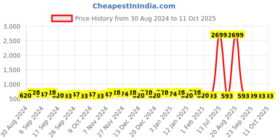 myntra.com Kuber Industries Blue & Transparent 12 Pieces Multi Utility Organisers kuber industries Price History Graph from 30 Aug 2024 to 10 Oct 2025