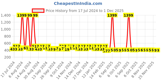 myntra.com Kuber Industries Blue & Transparent 12 Pieces Printed Hanging Saree Cover Organizers kuber industries Price History Graph from 17 Jul 2024 to 30 Nov 2025