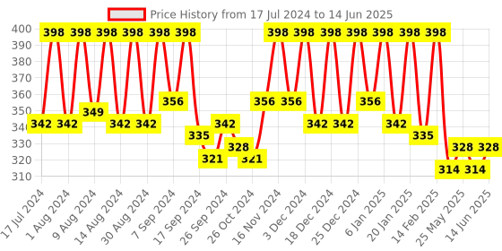 myntra.com Kuber Industries Blue & Transparent 12 Pieces Printed Reusable Drawer Organisers kuber industries Price History Graph from 17 Jul 2024 to 14 Jun 2025