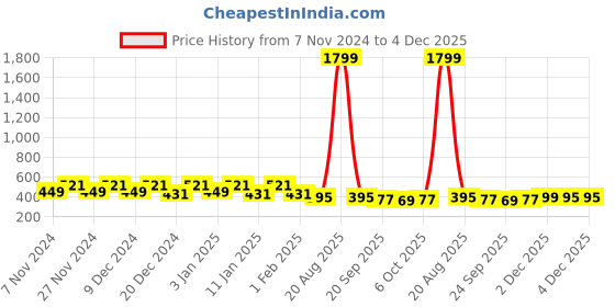myntra.com Kuber Industries Blue & Transparent 2 Pieces Water Resistant Drawer Organisers kuber industries Price History Graph from 7 Nov 2024 to 4 Dec 2025