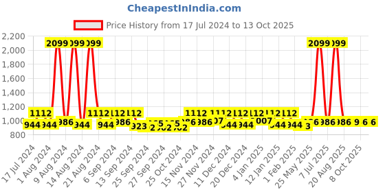 myntra.com Kuber Industries Blue & Transparent 3 Pieces Foldable 7 Grided Drawer Organizers kuber industries Price History Graph from 17 Jul 2024 to 12 Oct 2025