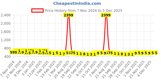 myntra.com Kuber Industries Blue & Transparent 3 Pieces Water Resistant Drawer Organisers kuber industries Price History Graph from 7 Nov 2024 to 5 Dec 2025