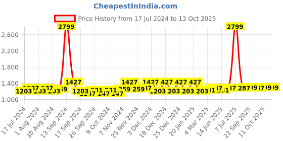 myntra.com Kuber Industries Blue & Transparent 4 Pieces Foldable 7 Grided Drawer Organizer kuber industries Price History Graph from 17 Jul 2024 to 13 Oct 2025
