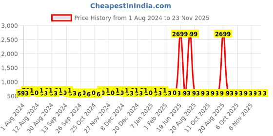 myntra.com Kuber Industries Blue & Transparent 4 Pieces Solid Bathroom Bucket and Mug kuber industries Price History Graph from 1 Aug 2024 to 23 Nov 2025