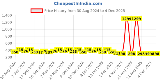 myntra.com Kuber Industries Blue & Transparent 5 Pieces Multi Utility Organisers kuber industries Price History Graph from 30 Aug 2024 to 4 Dec 2025