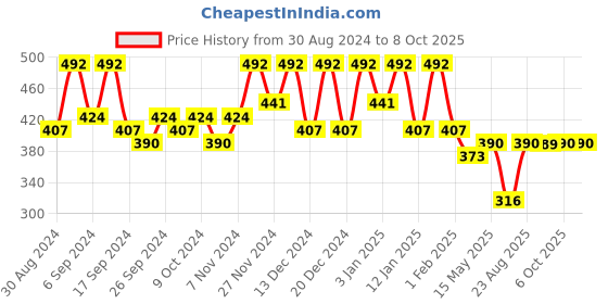 myntra.com Kuber Industries Blue & Transparent 6 Pieces Water Proof Multi Utility Organisers kuber industries Price History Graph from 30 Aug 2024 to 7 Oct 2025