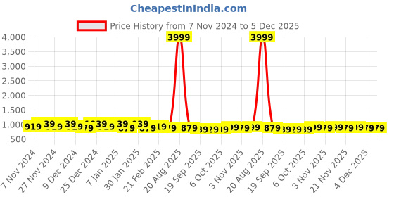 myntra.com Kuber Industries Blue & Transparent 6 Pieces Water Resistant Drawer Organisers kuber industries Price History Graph from 7 Nov 2024 to 5 Dec 2025