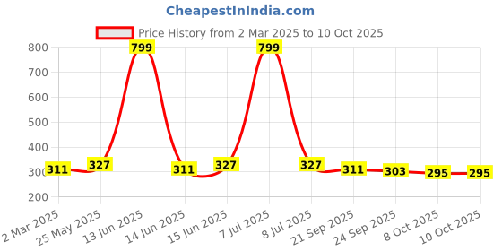 myntra.com Kuber Industries Blue & Transparent 6 Pocket Regular Multi-Utility Organisers kuber industries Price History Graph from 2 Mar 2025 to 8 Oct 2025