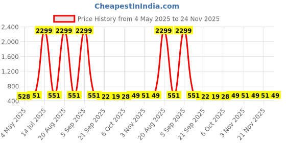 myntra.com Kuber Industries Blue & Transparent 8 Pieces Makeup Organisers kuber industries Price History Graph from 4 May 2025 to 23 Nov 2025
