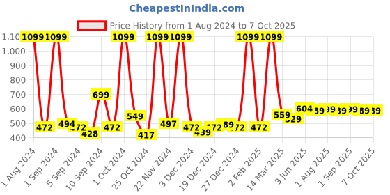 myntra.com Kuber Industries Blue & Transparent Printed Water Bottle 420 ml kuber industries Price History Graph from 1 Aug 2024 to 6 Oct 2025