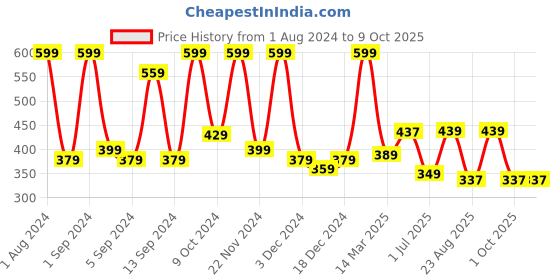 myntra.com Kuber Industries Blue & Transparent Round Liquid Soap Dispense kuber industries Price History Graph from 1 Aug 2024 to 8 Oct 2025
