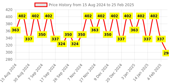 myntra.com Kuber Industries Blue & Transparent Self Design Multi-Utility Organisers kuber industries Price History Graph from 15 Aug 2024 to 25 Feb 2025