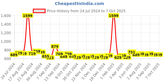 myntra.com Kuber Industries Blue & Transparent Single Plastic Printed Water Bottle kuber industries Price History Graph from 24 Jul 2024 to 7 Oct 2025